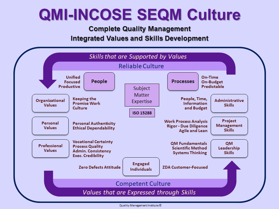 Sseqm Checklists Quality Management Institute